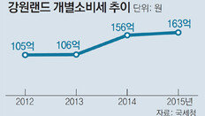 [단독]카지노 입장료 3년새 두배 가까이 올려