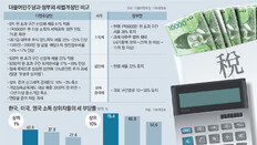 ‘근로자 48% 면세’ 기형구조 눈감고… 野, 부자증세 ‘稅퓰리즘’