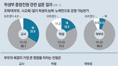 학생-학부모-교사 모두 “학생부종합전형 공정성 의심”