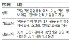 농식품부-민간기관 손잡고 38개 귀농 프로그램 운영