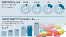 항생제 남용해 내성균에 年1000명 사망… 정부, 처방률 확 낮춘다