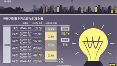 구간별 상한 50kWh씩 높여… 에어컨 月25시간 더 쓸수있어