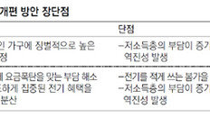 ‘징벌적 요금폭탄’ 없도록 누진구간-배율 확 줄여야