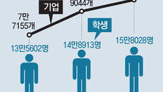 방학 두 달간 꼬박 일했는데… 현장실습비는 ‘0’원