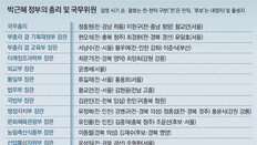 이정현 ‘탕평 인사’ 건의했지만… 호남 발탁은 차관급 1명뿐