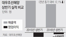 대우조선 4236억-한진해운 2289억 적자