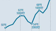 ‘달러 테크’ 붐… 환율 내리자 뭉칫돈 몰려