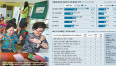 스마트밴드로 외출 유도하고 안부전화… 어르신 자살 44%뚝