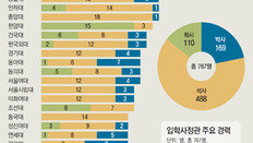 평가경력 평균 3.4년 ‘베테랑’ 적어… 대부분 계약직 신분