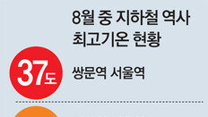 37도 숨이 턱… 지하철 ‘사우나 승강장’