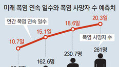 “2029년엔 폭염으로 100명 사망할수도”