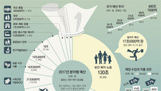 “고용절벽 막자” 일자리 예산 10% 늘려… SOC는 8.2% 삭감