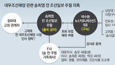 檢 ‘박수환 뭉칫돈’ 포착… 로비자금 확인땐 게이트 번질수도