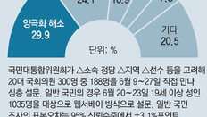 국민 43% “정치권, 국민통합 악영향”