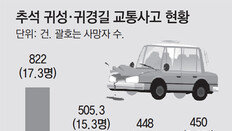 추석연휴 전날 교통사고 가장 많아… “막힐수록 느긋하게”