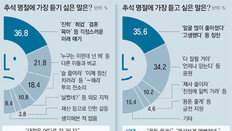 “추석 차례상서 툭 한마디, 비수로 박힙니다”