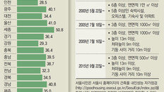 건물 93%, 지진에 무방비… KTX 교량 절반도 안심 못해