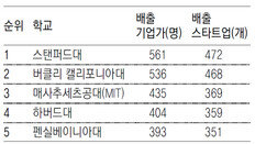 스탠퍼드-버클리 “창업, 겨뤄보자”