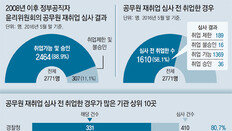 권력기관 출신일수록 ‘재취업 심사’ 무시… 전관예우 의혹