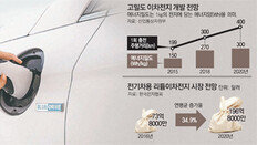 한번 충전 서울∼부산 씽씽… 4년뒤 400km 주행 전기차 나온다