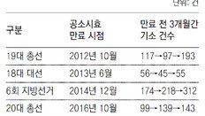 6개월만 버티면 자동 면죄부… 기소율 70%→58% 뚝 떨어져