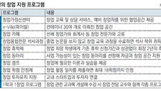 [청년드림]창업 전문가 상주시켜 상담… 최장 2년 휴학 허용