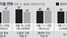 여론조사마다 들쭉날쭉… 다자대결땐 트럼프 유리