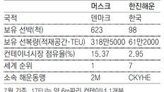 “머스크, 한진해운-현대상선 인수 노려”