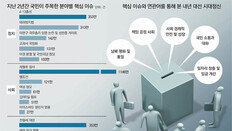 “소통 정치, 신뢰 사회, 양극화 해소… 대선때 응답하라”