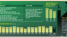 신규교사 사흘 연수받고 교실로… 정년까지 자격연수 딱 1번