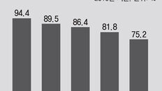 화마속 소방관 생명줄 공기충전기 60% 낡아