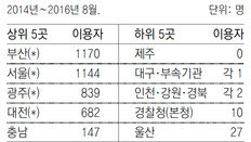 ‘트라우마센터’ 이용 경찰 4500명 넘어