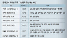 [단독]우주관측 큰소리친 항우연… 위성부품 90%이상 ‘함량미달’