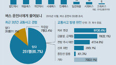 한손에 휴대전화… 칼치기… 편도 75분간 반칙 22회