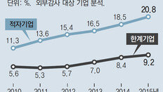 中企마저 추락… 적자기업 비중 5년새 2배로