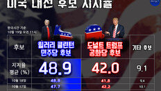 [오늘의 여론조사/10월 19일]힐러리 48.9% vs 트럼프 42.0%