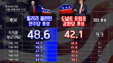 [오늘의 여론조사/10월 20일]힐러리 48.6% vs 트럼프 42.1%