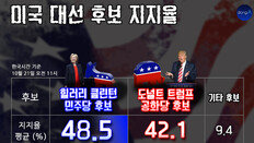 [오늘의 여론조사/10월 21일]힐러리 48.5% vs 트럼프 42.1%