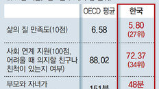 1인소득 2배로… 삶의 질은 27위