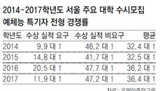 체육특기자 전형 종목 67%가 정원 미달