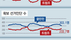 트럼프 맹렬한 추격전… 선거인단은 여전히 클린턴 우세