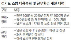 경기도 소방관, 2020년엔 전원 3교대 근무