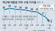 역대 최저 대통령 지지율… YS의 6%보다 낮아