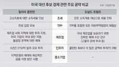 美 누가 이겨도 ‘보호무역’… 트럼프 당선땐 브렉시트급 충격