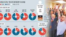 진보 가치에 ‘억눌렸던’ 백인 보수층, 트럼프 등장에 해방감