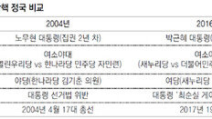 탄핵 할테면 하라는 靑 ‘2004년 판박이’