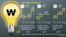 도시 4인가구, 월평균 전기료 7820원 싸진다