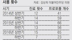 [단독]김영재 성형의원, 수요일은 휴진이라더니… 수요일에 프로포폴 75차례 처방