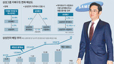 “지배구조 개편 더 못미뤄”… 이재용 승계 본격화