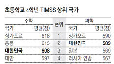 한국 초중생 수학-과학실력 1계단씩↓